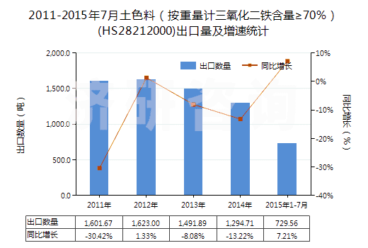 2011-2015年7月土色料（按重量計(jì)三氧化二鐵含量≥70％）(HS28212000)出口量及增速統(tǒng)計(jì)